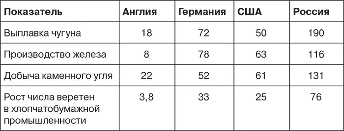 Источник По данным советского экономиста ПИ Лященко 1927 г Цит по - фото 5