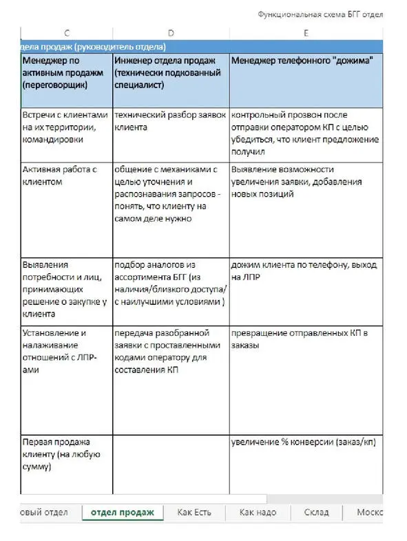 В нашем случае она описывала функции КАЖДОГО СОТРУДНИКА включая директоров - фото 1