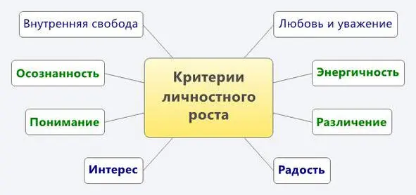 Если у вас не растёт внутренняя свобода и уважение к другим людям если вы не - фото 1