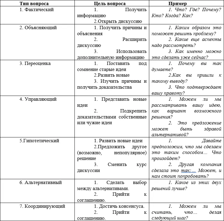 Во время совещания вопросы следует задавать кратко и только если руководитель - фото 2