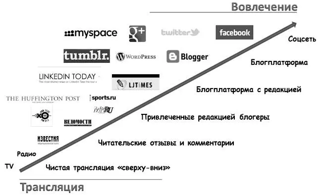 Рис 32 Шкала медиа по критерию трансляция вовлечение Золотое правило - фото 2