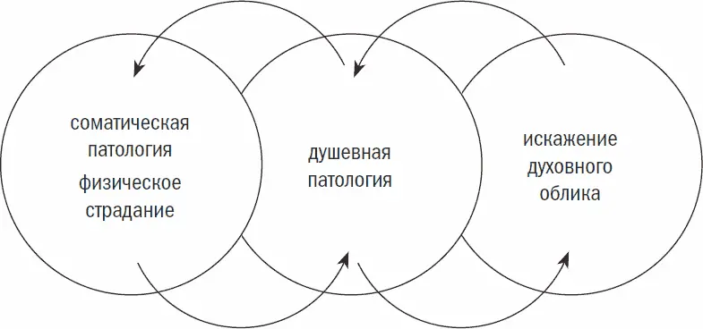 Итак трихотомия и вытекающее из нее разграничение дух и душа позволяют - фото 20