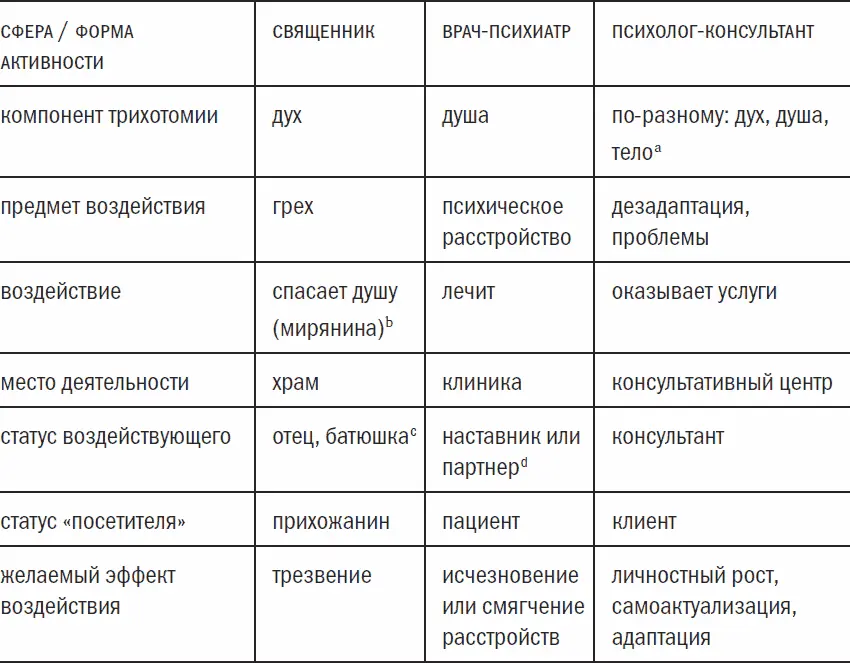 a Психологическая работа наиболее многообразна по своей направленности В - фото 23
