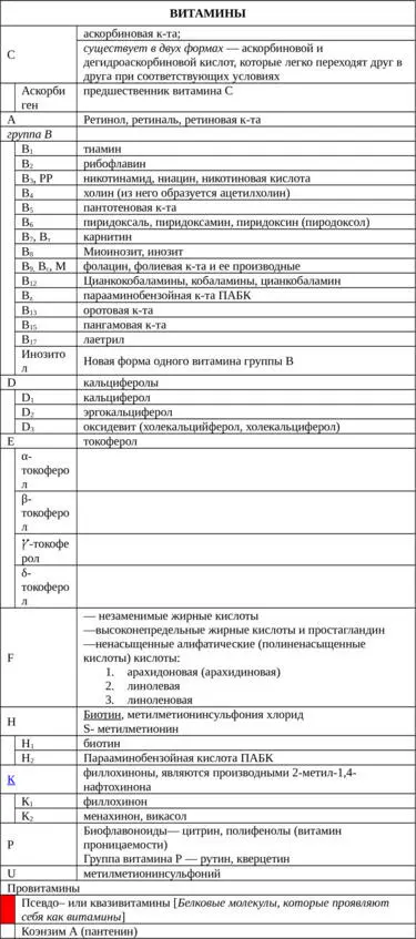 Наличие химически чистых витаминов дало возможность подойти к выяснению их роли - фото 2