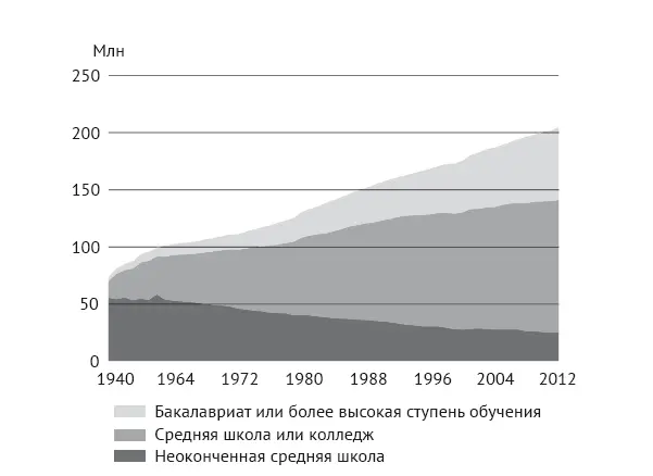 Рис 1Численность населения США с наиболее высоким уровнем образования - фото 1