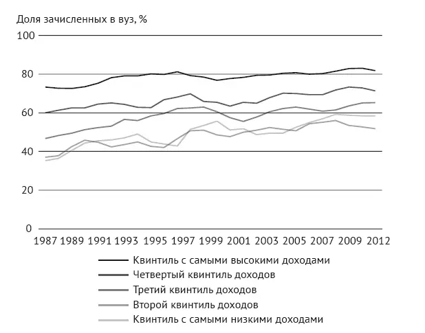 Рис 3Поступившие в университеты выпускники школ по доходам 19872012 гг - фото 3