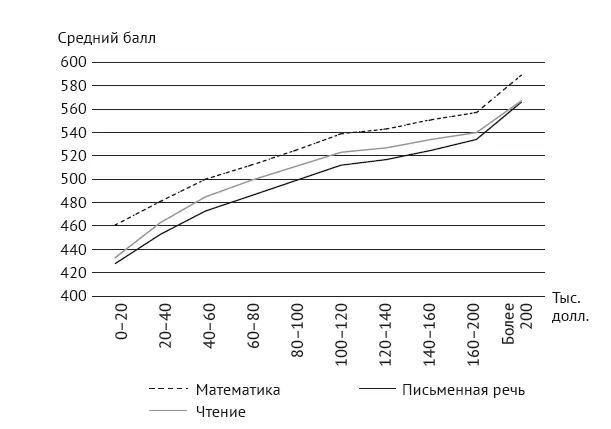 Рис 4Средний балл за тест SAT и размер годового дохода домохозяйства 2012 г - фото 4