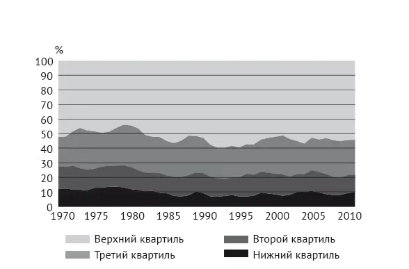 Рис 5Распределение индивидов окончивших бакалавриат к 24 годам по доходным - фото 5