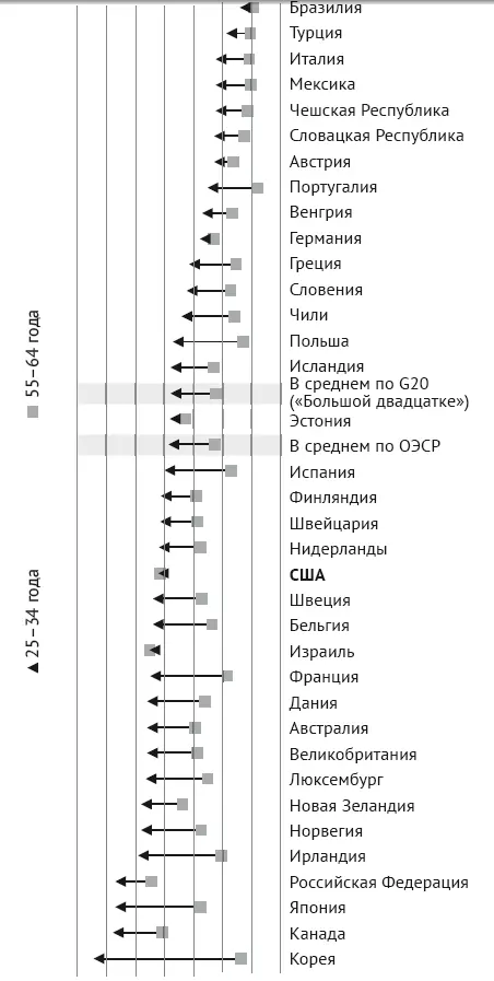 Рис 9Доля индивидов с высшим образованием в странах ОЭСР по возрастным - фото 9
