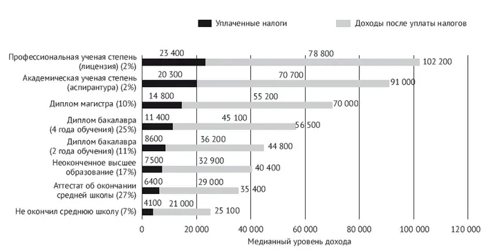 Рис 10Медианный уровень доходов и налоговые выплаты работников в возрасте 25 - фото 10