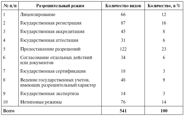 Следует отметить что инвентаризация проводилась в отношении разрешений - фото 1