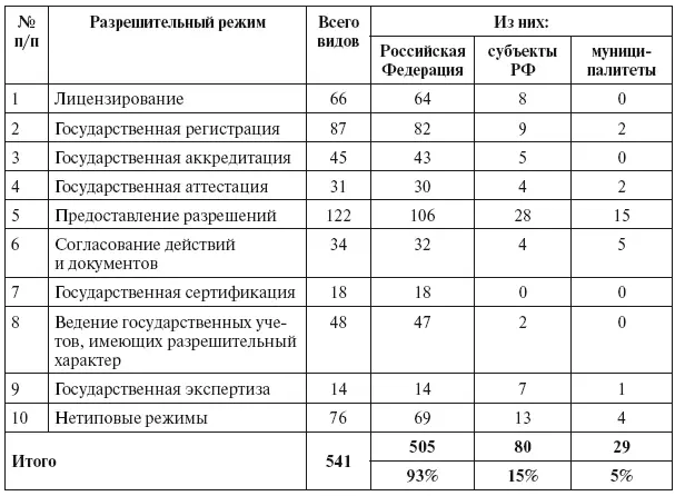 Таблица 3 Количество видов разрешений предоставляемых субъектами Российской - фото 2