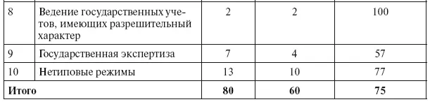 На федеральном уровне разрешения предоставляются федеральными органами - фото 4