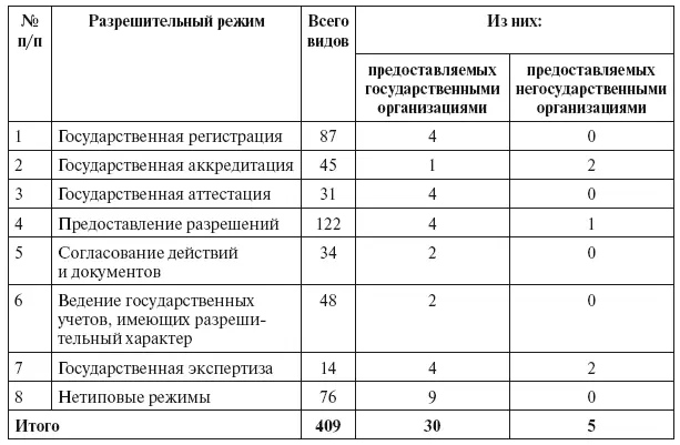 Большая часть видов разрешений предоставляемых государственными учреждениями и - фото 6