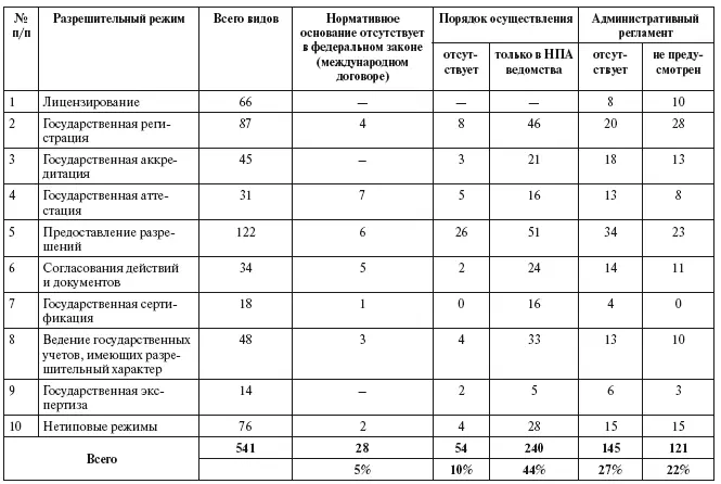 Различные виды разрешений являются ограничением различных прав и свобод - фото 7