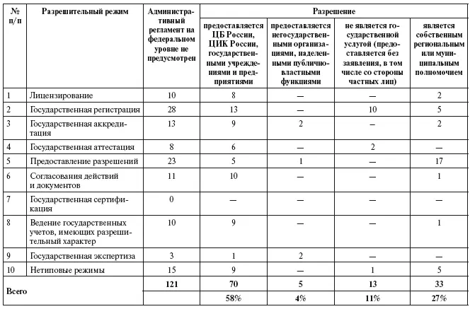 Количество видов разрешений в отношении которых административные регламенты не - фото 8