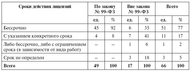 Лицензии с ограниченным сроком действия условно могут быть разделены на - фото 17