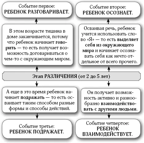 Ближе к концу второго этапа детства около четырех лет ребенок приступает к - фото 20
