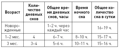 В возрасте до 23 месяцев ребенок может укладываться спать на ночь довольно - фото 35