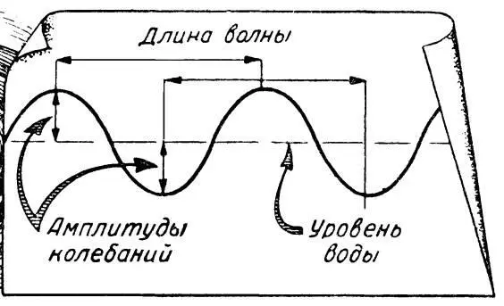 Когда звуковые волны достигнут нашего уха они заставляются колебаться его - фото 34