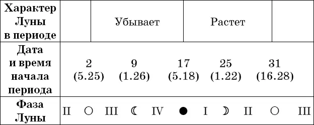 Рекомендациипосадка полив подкормка в фазах I и III посев прополка и - фото 7