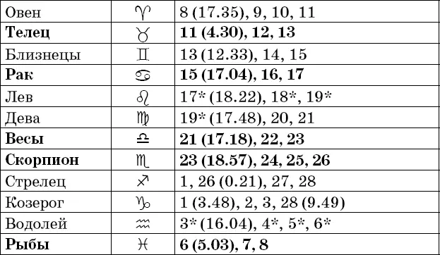 Фазы Луны в феврале Рекомендации посев прополка опрыскивание во II и IV - фото 11