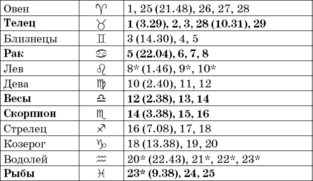 Фазы Луны в феврале Рекомендации посев прополка опрыскивание во II и IV - фото 13