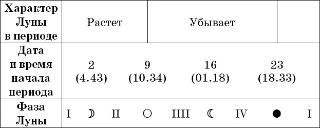 Рекомендации посев прополка опрыскивание во II и IV посадка полив - фото 14