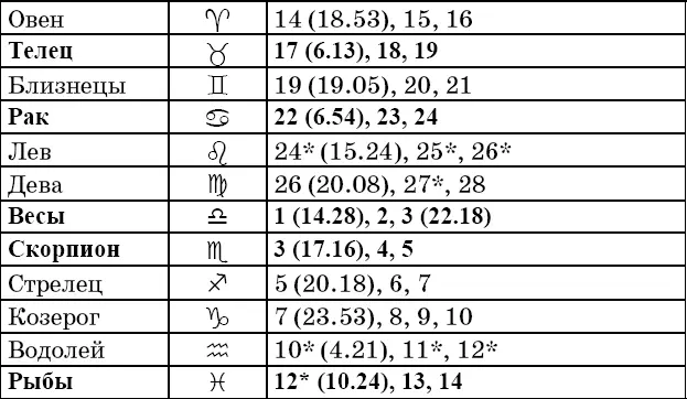 Фазы Луны в феврале Рекомендации посев прополка опрыскивание во II и IV - фото 15