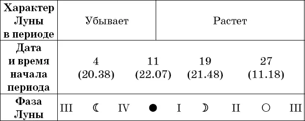 Рекомендации посев прополка опрыскивание во II и IV посадка полив - фото 16