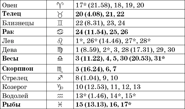 Фазы Луны в марте Рекомендации посев прополка опрыскивание во II и IV - фото 17