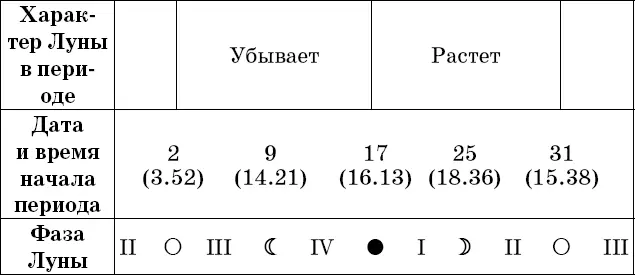 Рекомендации посев прополка опрыскивание во II и IV посадка полив - фото 18