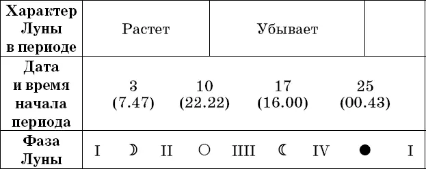 Рекомендации посев прополка опрыскивание во II и IV посадка полив - фото 6