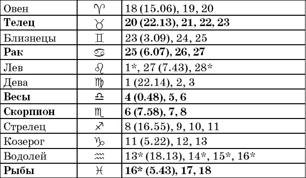 Фазы Луны в феврале Рекомендации посев прополка опрыскивание во II и IV - фото 9