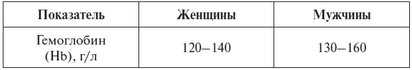 ГИ Козинец 2011 Контроль гемоглобина в крови необходим для выявления - фото 8