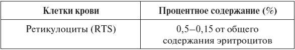 ГИ Козинец 2011 При нормальном состоянии организма клетки ретикулоцитов в - фото 9