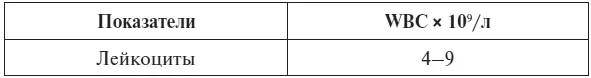 По данным независимой лаборатории Инвитро Повышение количества лейкоцитов У - фото 12