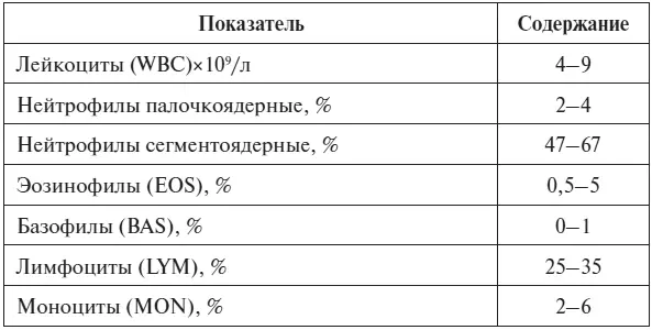 МБ Ингерлейб 2014 Клетки лейкоцитарного ряда имеют те или иные присущие - фото 13