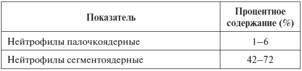 ВС Камышников 2014 Повышение количества нейтрофилов Повышенное - фото 14