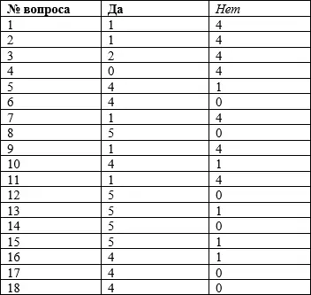 Суммируйте баллы которые вы набрали по результатам тестирования в первом блоке - фото 5