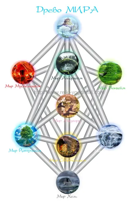 Рис 1 Миры Древа Иггдрасиль Поскольку Вселенная постоянно копирует себя в - фото 1