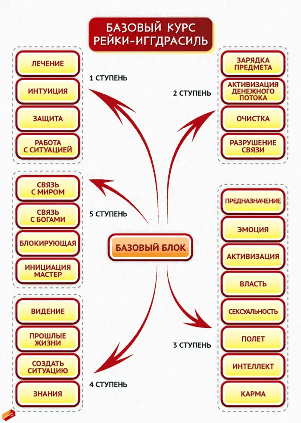 Рис 3 Структура базового курса РейкиИггдрасиль Практики 1й ступени - фото 3
