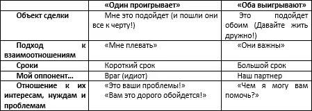 У стратегии Оба выигрывают есть очевидные преимущества Она позволяет - фото 7