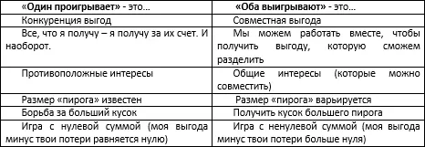 У стратегии Оба выигрывают есть очевидные преимущества Она позволяет - фото 9