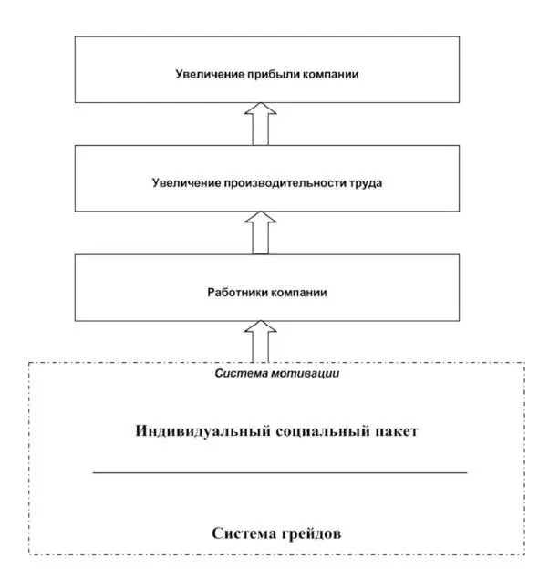 Влияние системы индивидуального социального пакета на увеличение прибыли - фото 2