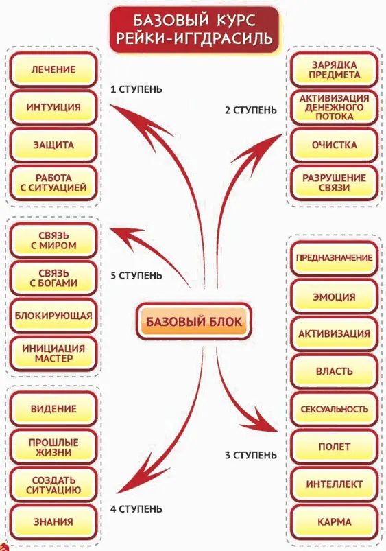 Рис 3 Структура базового курса РейкиИггдрасиль Практики 1й ступени - фото 3