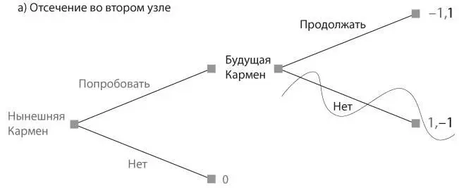 Рис 34Отсечение ветвей дерева игры курение На дереве остались две - фото 4