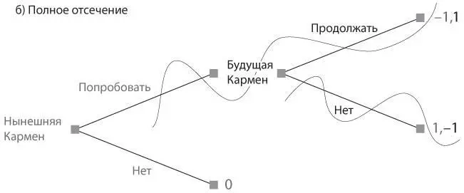 Рис 34Отсечение ветвей дерева игры курение На дереве остались две ветви - фото 5