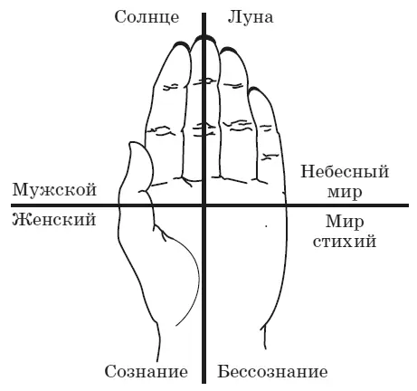 Рисунок 12 Четыре мира на ладони Область большого пальца квадранты Огня и - фото 12
