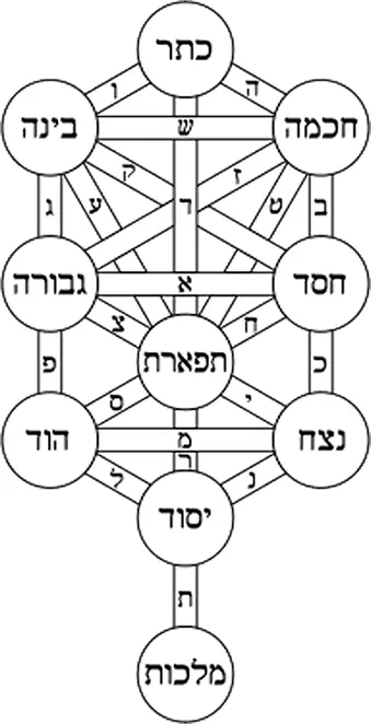 Древо Сефирот Предположение о том что именно для того чтобы лишить - фото 2